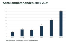 Antal omnämnanden 2016-2021